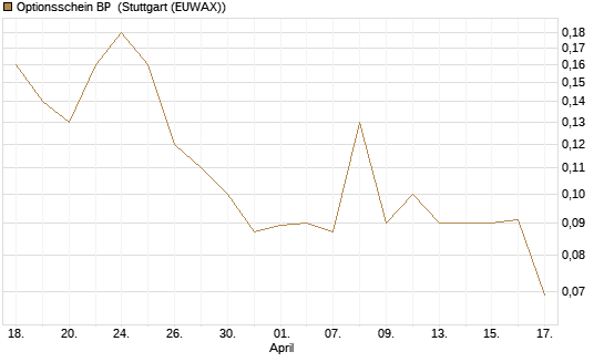 Optionsschein BP [Goldman Sachs Bank Europe SE] Chart