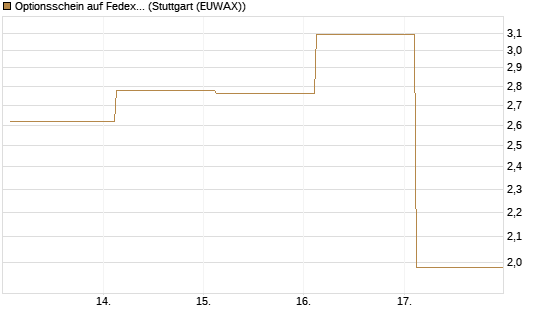 Optionsschein auf Fedex [Goldman Sachs Bank Europe SE] Chart