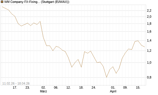 WM Company FX-Fixing Optionsschein auf EUR/USD [Goldman Sachs Bank Europe SE] Chart