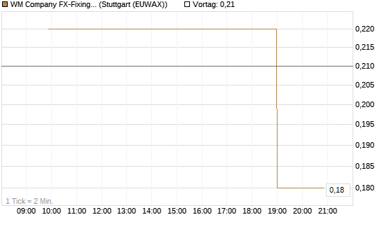 WM Company FX-Fixing Optionsschein auf EUR/JPY [Goldman Sachs Bank Europe SE] Chart
