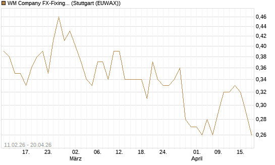 WM Company FX-Fixing Optionsschein auf EUR/JPY [Goldman Sachs Bank Europe SE] Chart