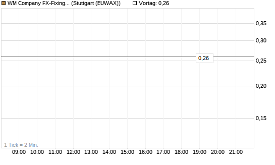 WM Company FX-Fixing Optionsschein auf EUR/JPY [Goldman Sachs Bank Europe SE] Chart