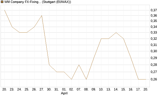 WM Company FX-Fixing Optionsschein auf EUR/JPY [Goldman Sachs Bank Europe SE] Chart
