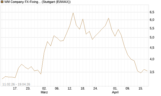 WM Company FX-Fixing Optionsschein auf EUR/USD [Goldman Sachs Bank Europe SE] Chart