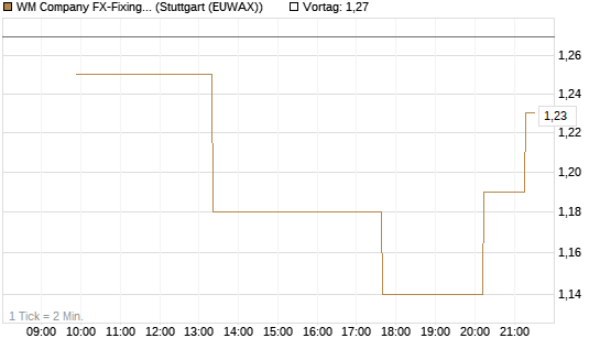 WM Company FX-Fixing Optionsschein auf EUR/USD [Goldman Sachs Bank Europe SE] Chart
