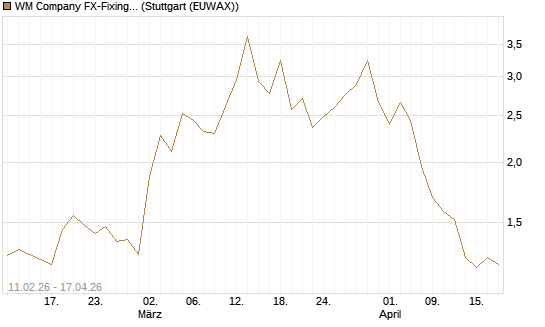 WM Company FX-Fixing Optionsschein auf EUR/USD [Goldman Sachs Bank Europe SE] Chart