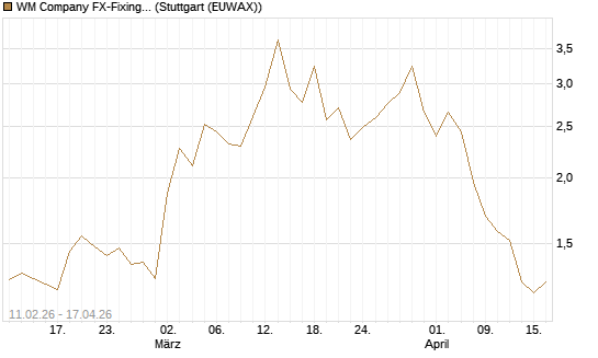 WM Company FX-Fixing Optionsschein auf EUR/USD [Goldman Sachs Bank Europe SE] Chart