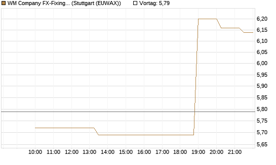WM Company FX-Fixing Optionsschein auf EUR/JPY [Goldman Sachs Bank Europe SE] Chart