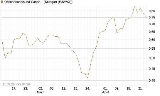 Optionsschein auf Cancom [Goldman Sachs Bank Europe SE] Chart