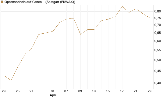 Optionsschein auf Cancom [Goldman Sachs Bank Europe SE] Chart