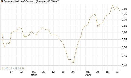 Optionsschein auf Cancom [Goldman Sachs Bank Europe SE] Chart