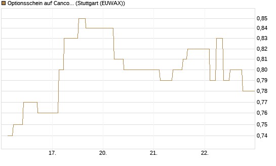 Optionsschein auf Cancom [Goldman Sachs Bank Europe SE] Chart