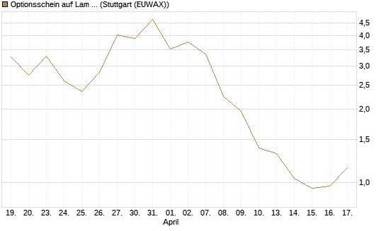 Optionsschein auf Lam Research [Goldman Sachs Bank Europe SE] Chart