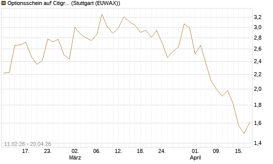 Optionsschein auf Citigroup [Goldman Sachs Bank Europe SE] Chart