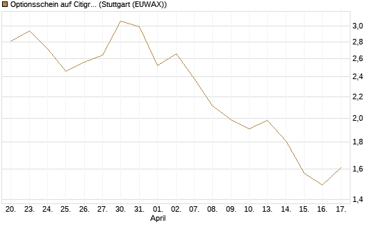 Optionsschein auf Citigroup [Goldman Sachs Bank Europe SE] Chart