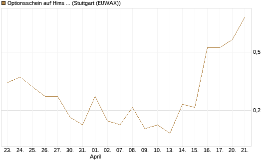 Optionsschein auf Hims & Hers Health A [Goldman Sachs Bank Europe SE] Chart