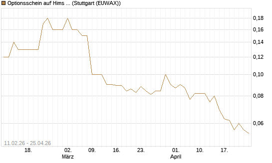 Optionsschein auf Hims & Hers Health A [Goldman Sachs Bank Europe SE] Chart
