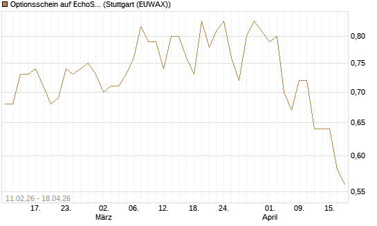 Optionsschein auf EchoStar [Goldman Sachs Bank Europe SE] Chart