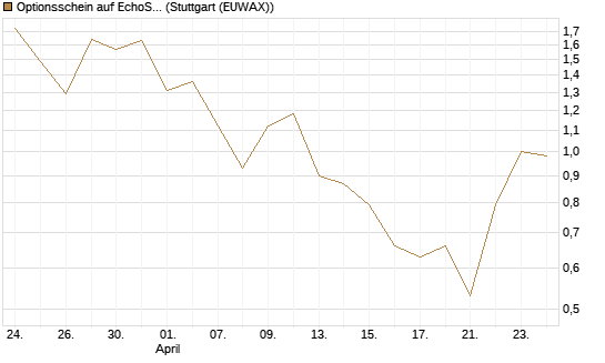 Optionsschein auf EchoStar [Goldman Sachs Bank Europe SE] Chart