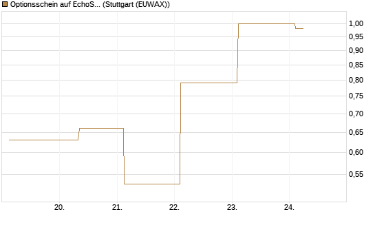 Optionsschein auf EchoStar [Goldman Sachs Bank Europe SE] Chart