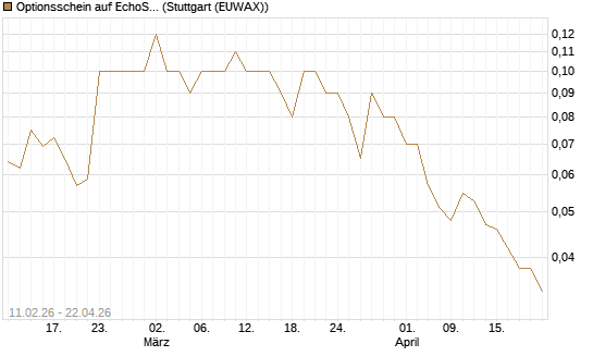 Optionsschein auf EchoStar [Goldman Sachs Bank Europe SE] Chart
