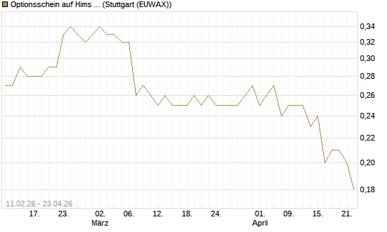 Optionsschein auf Hims & Hers Health A [Goldman Sachs Bank Europe SE] Chart