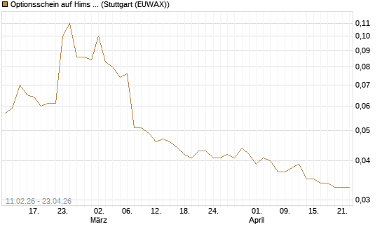 Optionsschein auf Hims & Hers Health A [Goldman Sachs Bank Europe SE] Chart