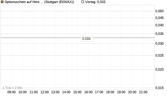 Optionsschein auf Hims & Hers Health A [Goldman Sachs Bank Europe SE] Chart