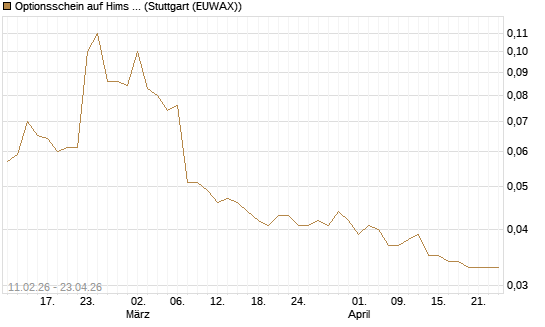 Optionsschein auf Hims & Hers Health A [Goldman Sachs Bank Europe SE] Chart