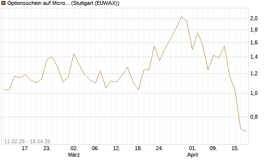 Optionsschein auf Microsoft [Goldman Sachs Bank Europe SE] Chart