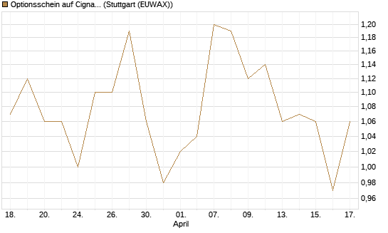Optionsschein auf Cigna [Goldman Sachs Bank Europe SE] Chart