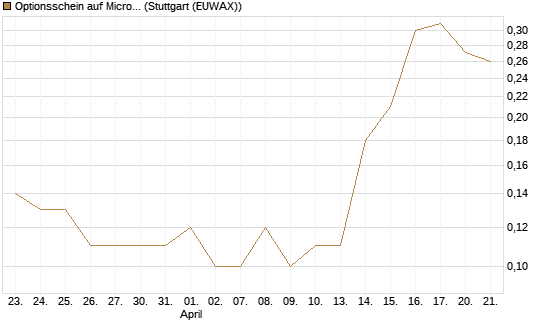 Optionsschein auf Microsoft [Goldman Sachs Bank Europe SE] Chart