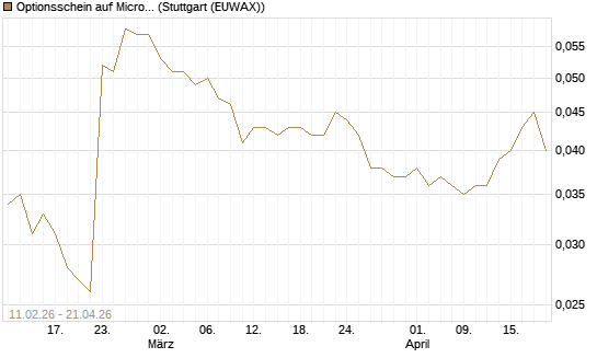 Optionsschein auf Microsoft [Goldman Sachs Bank Europe SE] Chart