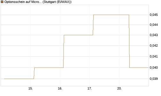 Optionsschein auf Microsoft [Goldman Sachs Bank Europe SE] Chart