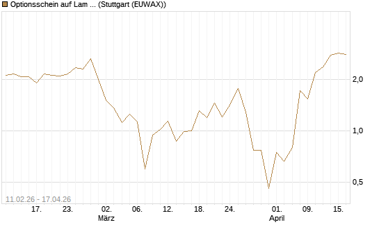 Optionsschein auf Lam Research [Goldman Sachs Bank Europe SE] Chart