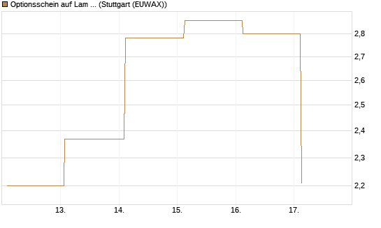 Optionsschein auf Lam Research [Goldman Sachs Bank Europe SE] Chart