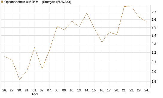 Optionsschein auf JP Morgan Chase [Goldman Sachs Bank Europe SE] Chart