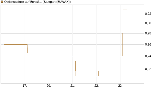 Optionsschein auf EchoStar [Goldman Sachs Bank Europe SE] Chart