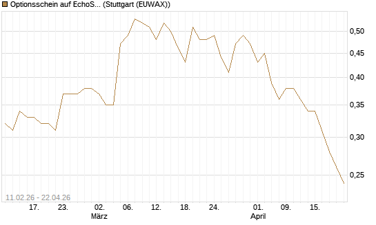 Optionsschein auf EchoStar [Goldman Sachs Bank Europe SE] Chart