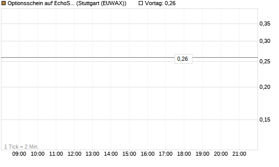 Optionsschein auf EchoStar [Goldman Sachs Bank Europe SE] Chart