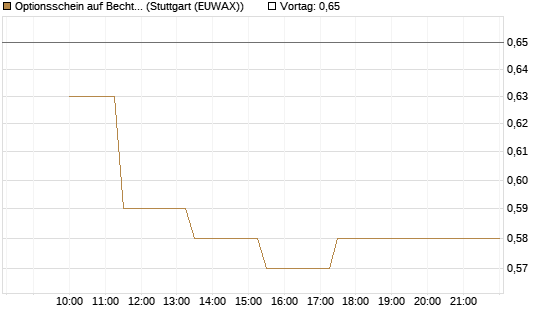 Optionsschein auf Bechtle [Goldman Sachs Bank Europe SE] Chart