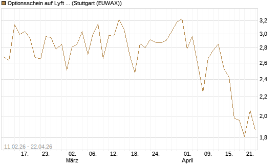 Optionsschein auf Lyft A  [Goldman Sachs Bank Europe SE] Chart
