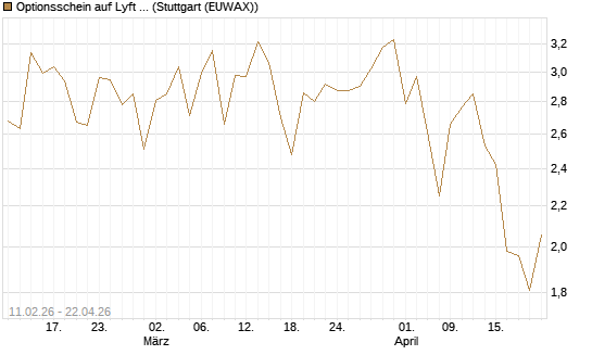 Optionsschein auf Lyft A  [Goldman Sachs Bank Europe SE] Chart