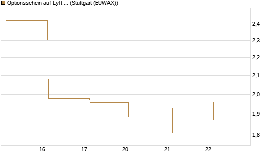 Optionsschein auf Lyft A  [Goldman Sachs Bank Europe SE] Chart
