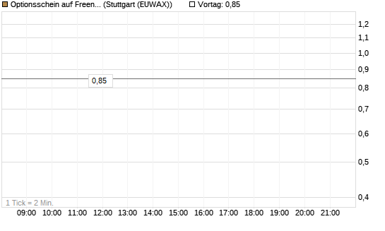 Optionsschein auf Freenet [Goldman Sachs Bank Europe SE] Chart