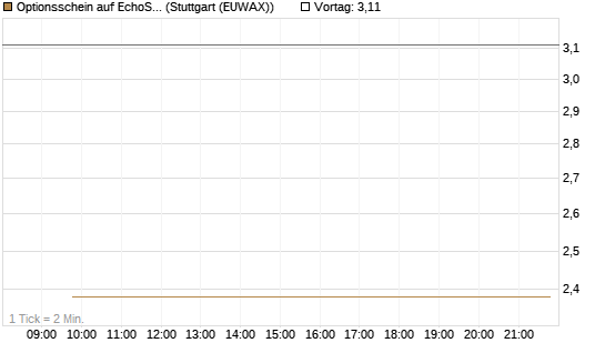 Optionsschein auf EchoStar [Goldman Sachs Bank Europe SE] Chart