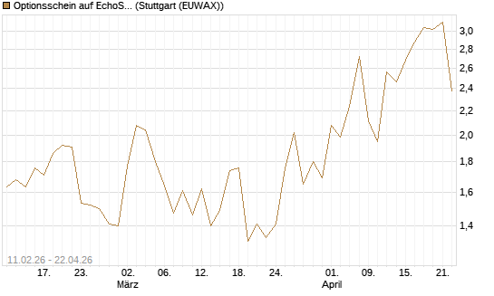 Optionsschein auf EchoStar [Goldman Sachs Bank Europe SE] Chart