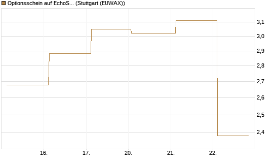 Optionsschein auf EchoStar [Goldman Sachs Bank Europe SE] Chart