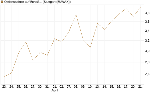 Optionsschein auf EchoStar [Goldman Sachs Bank Europe SE] Chart