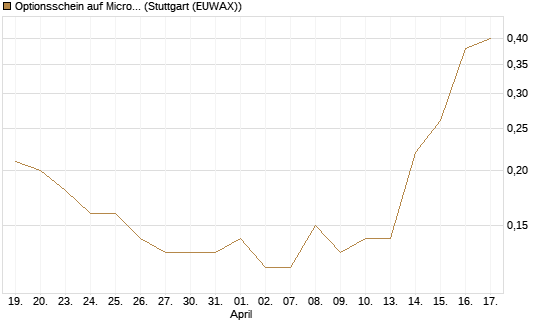 Optionsschein auf Microsoft [Goldman Sachs Bank Europe SE] Chart